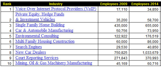 Audio: Top 10 Fast Growing Employment Industries